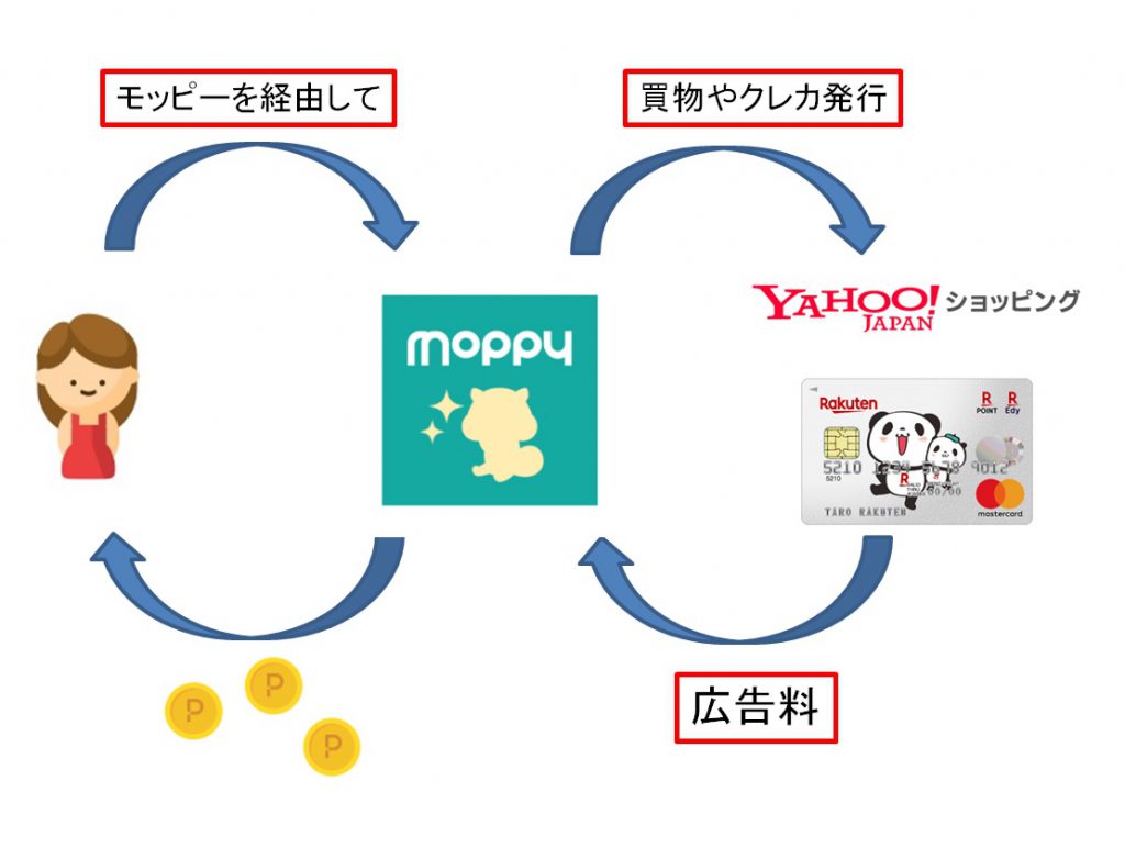 ポイ活最高 モッピー使って月5000円 １万円以上のへそくり お小遣いの稼ぎ方 マイルで旅run