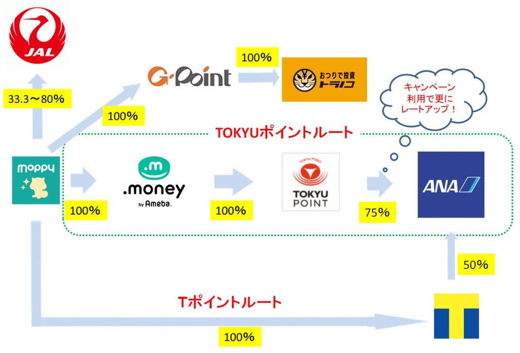 モッピー超完全解説 マイルを貯める ポイント移行 Ana Jal対応 マイルで旅run