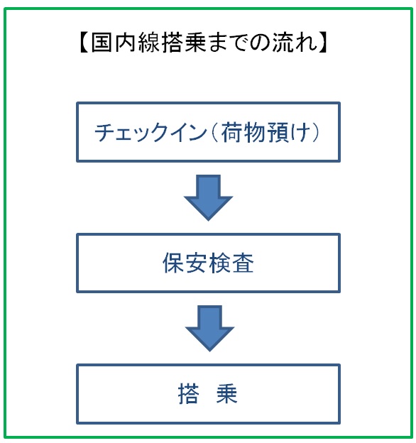 国内線 空港へは何時間前に到着すべき チェックイン 搭乗までの時間を短縮する裏ワザはある マイルで旅run